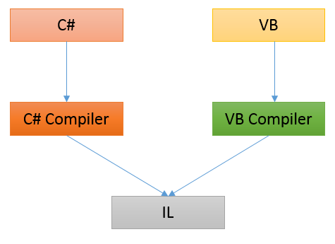 Back To Basics - Can We Use Both C# And VB Project Within A Single ...