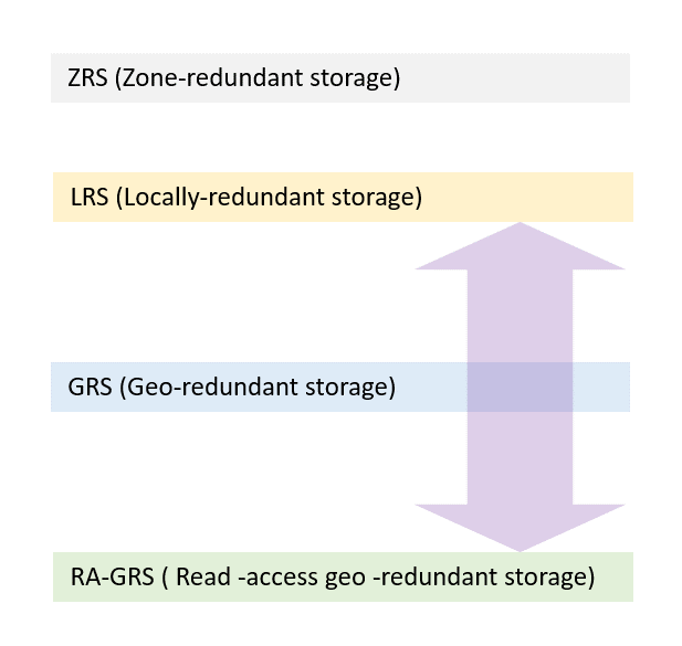 How To Switch Azure Storage Replication Strategy? | LaptrinhX