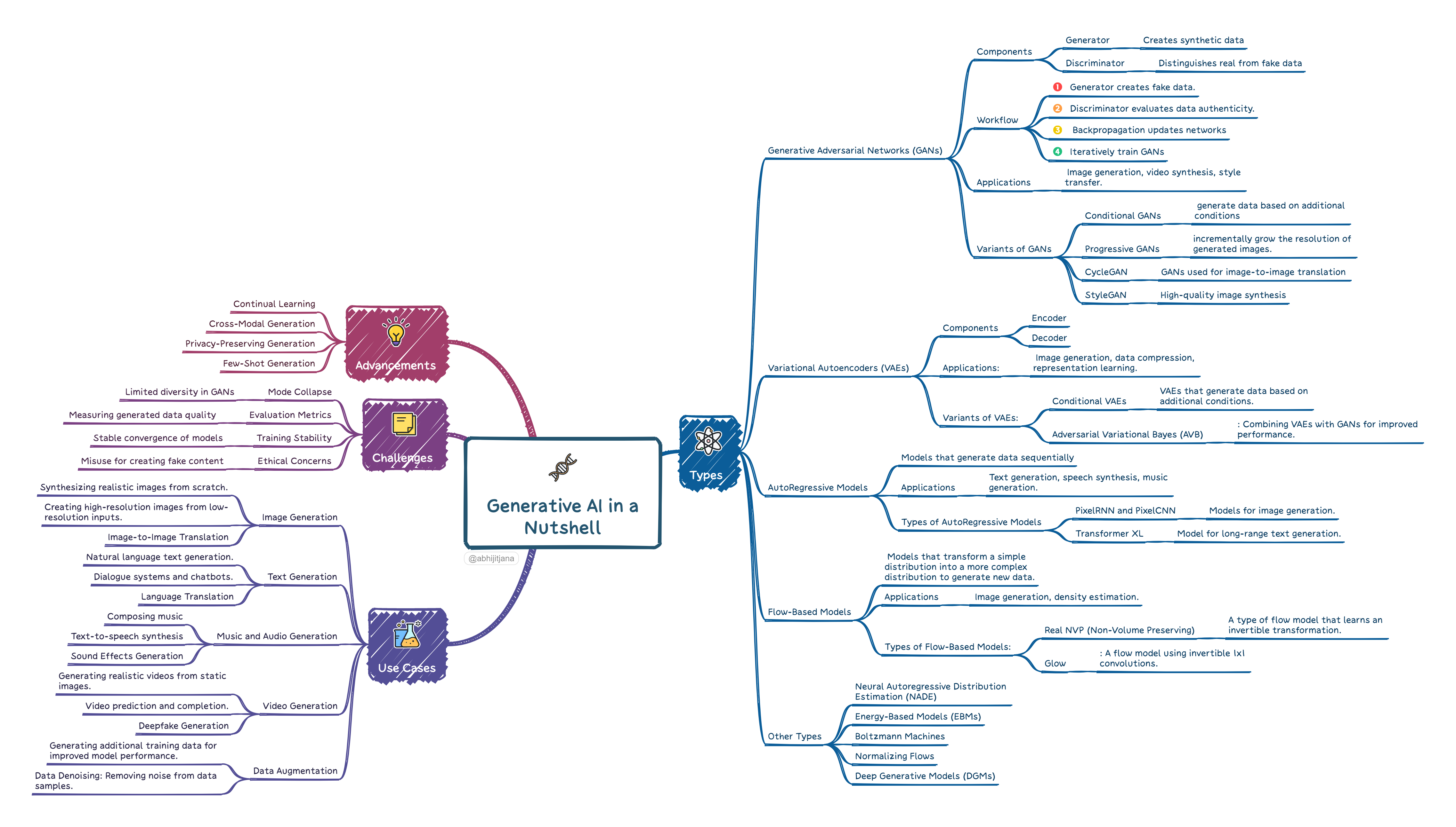 Generative AI In A Nutshell - Mindmap - Daily .NET Tips